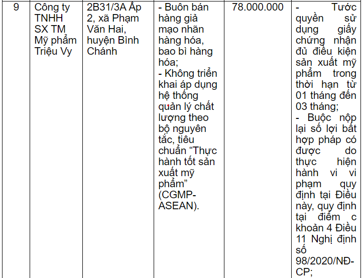 Buôn bán hàng hóa giả mạo Công ty Mỹ phẩm Triệu Vy bị xử phạt