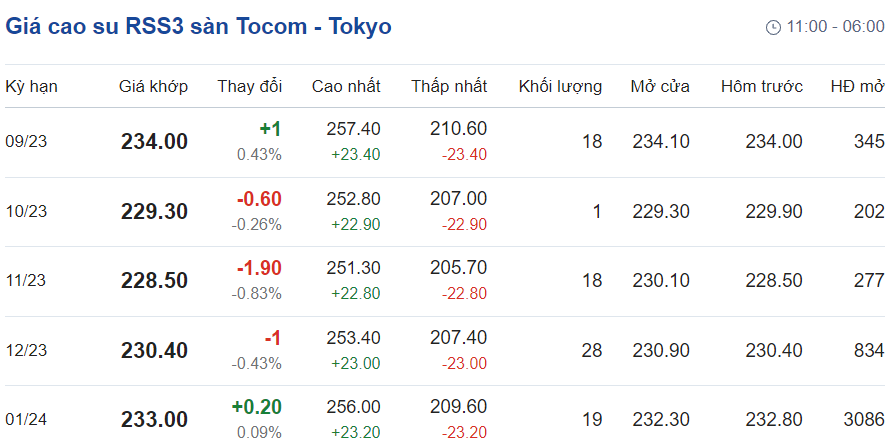 Giá cao su hôm nay 209