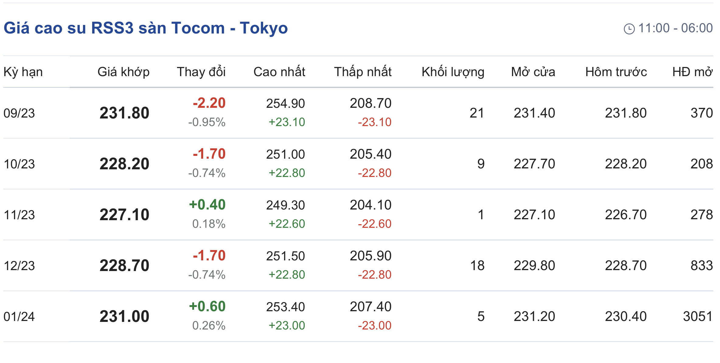 Giá cao su hôm nay 219 Sàn SHEF chìm trong sắc đỏ