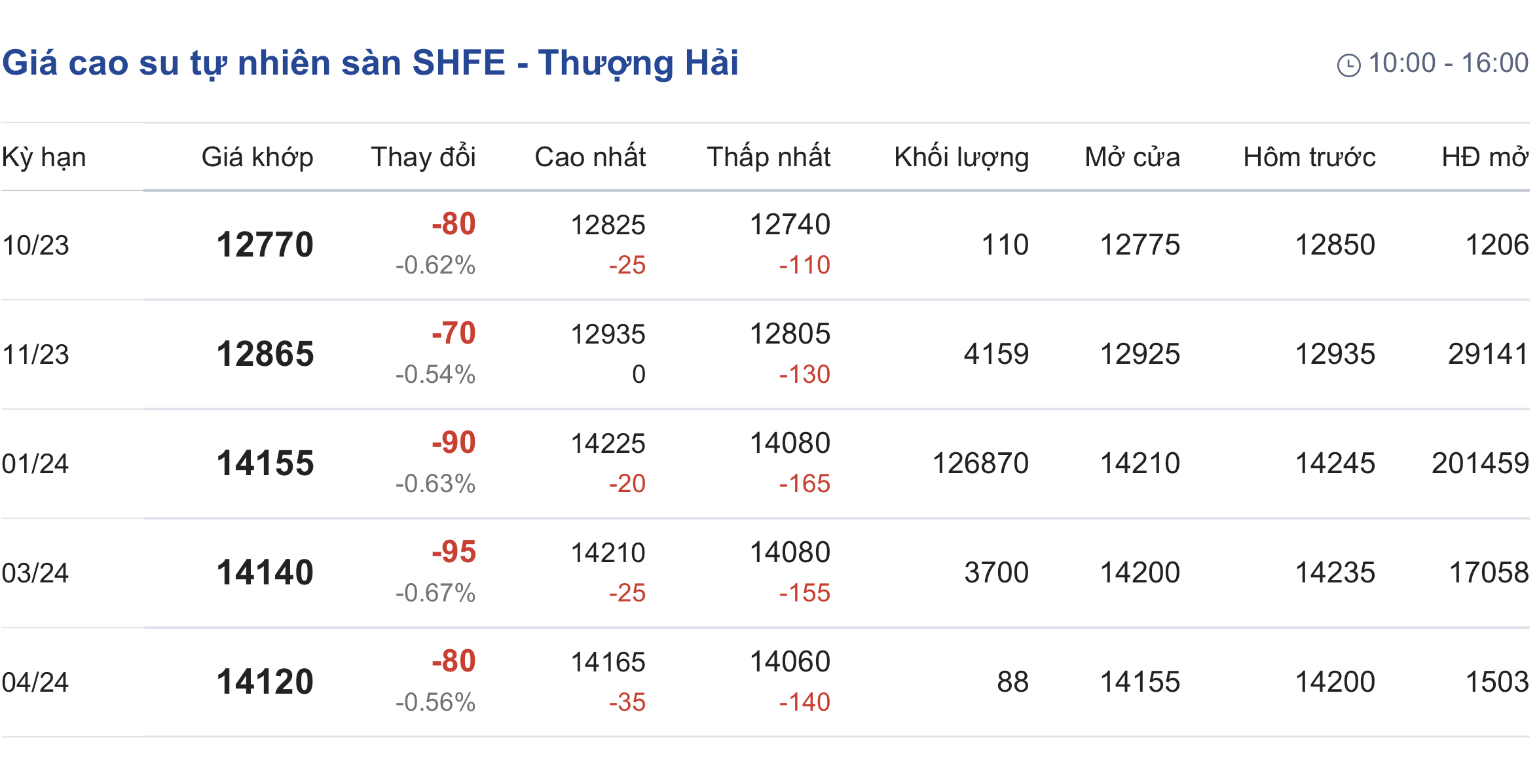 Giá cao su hôm nay 219 Sàn SHEF chìm trong sắc đỏ