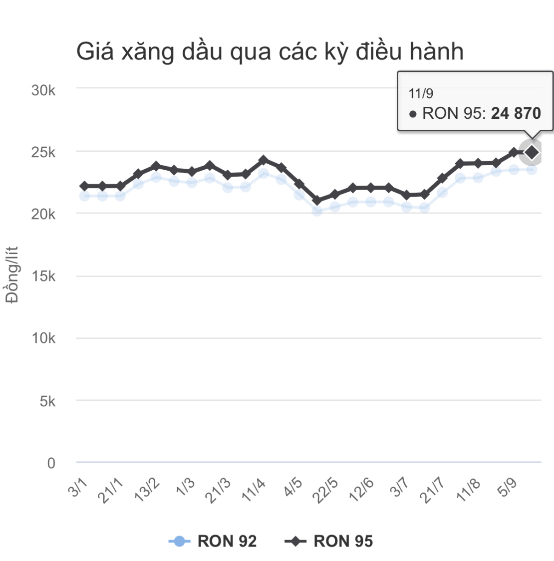 Giá xăng hôm nay 219 có thể tăng hơn 1000 đồnglít