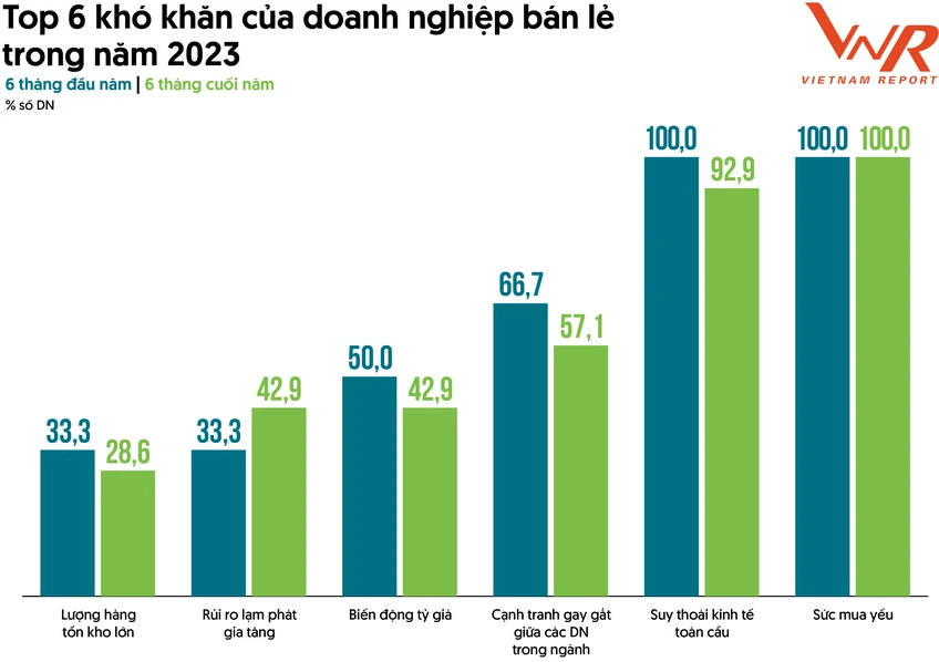 Các nhà bán lẻ phải làm gì trước 'nổi lo' sức mua yếu