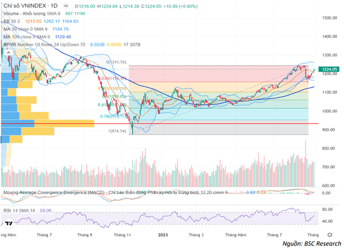 Sau kỳ nghỉ lễ VNIndex hướng về vùng đỉnh 1245 điểm