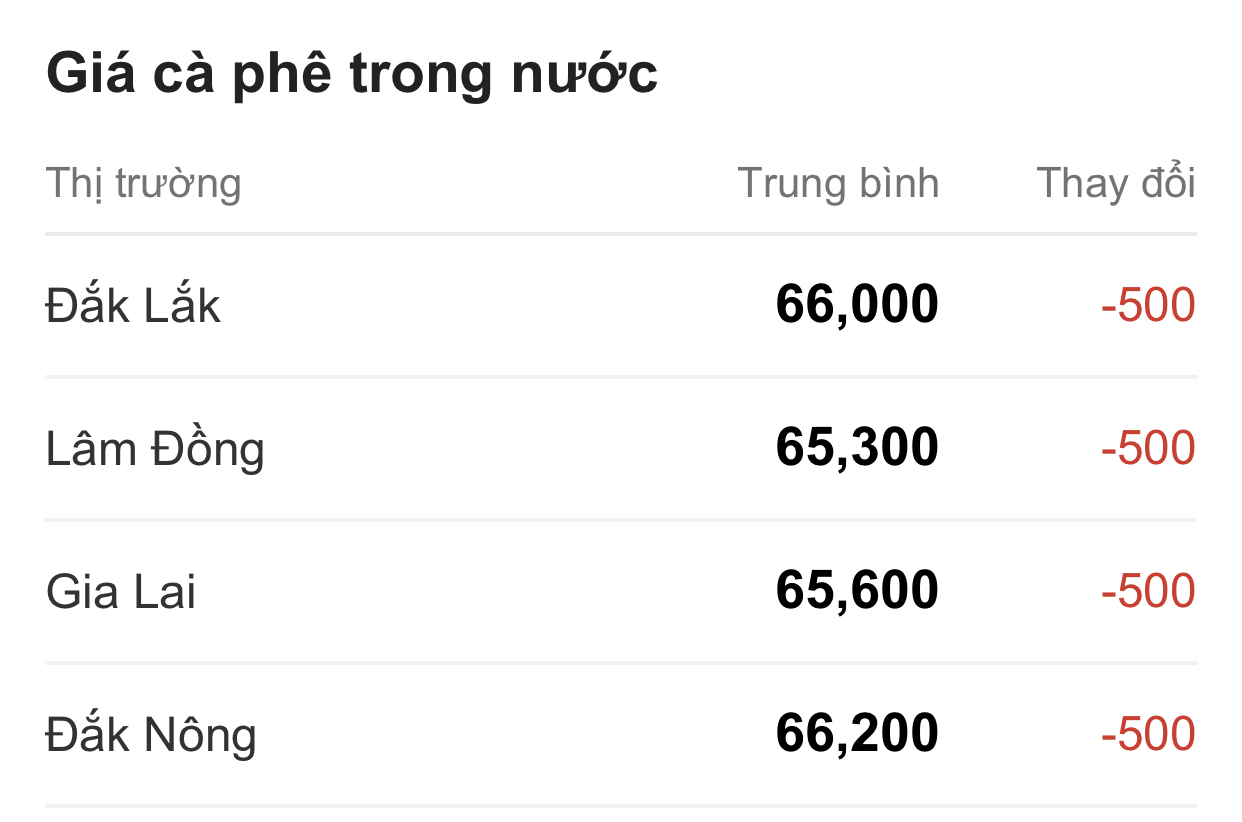 Giá cà phê hôm nay 69 Nhiều địa phương giảm 500 đồngkg