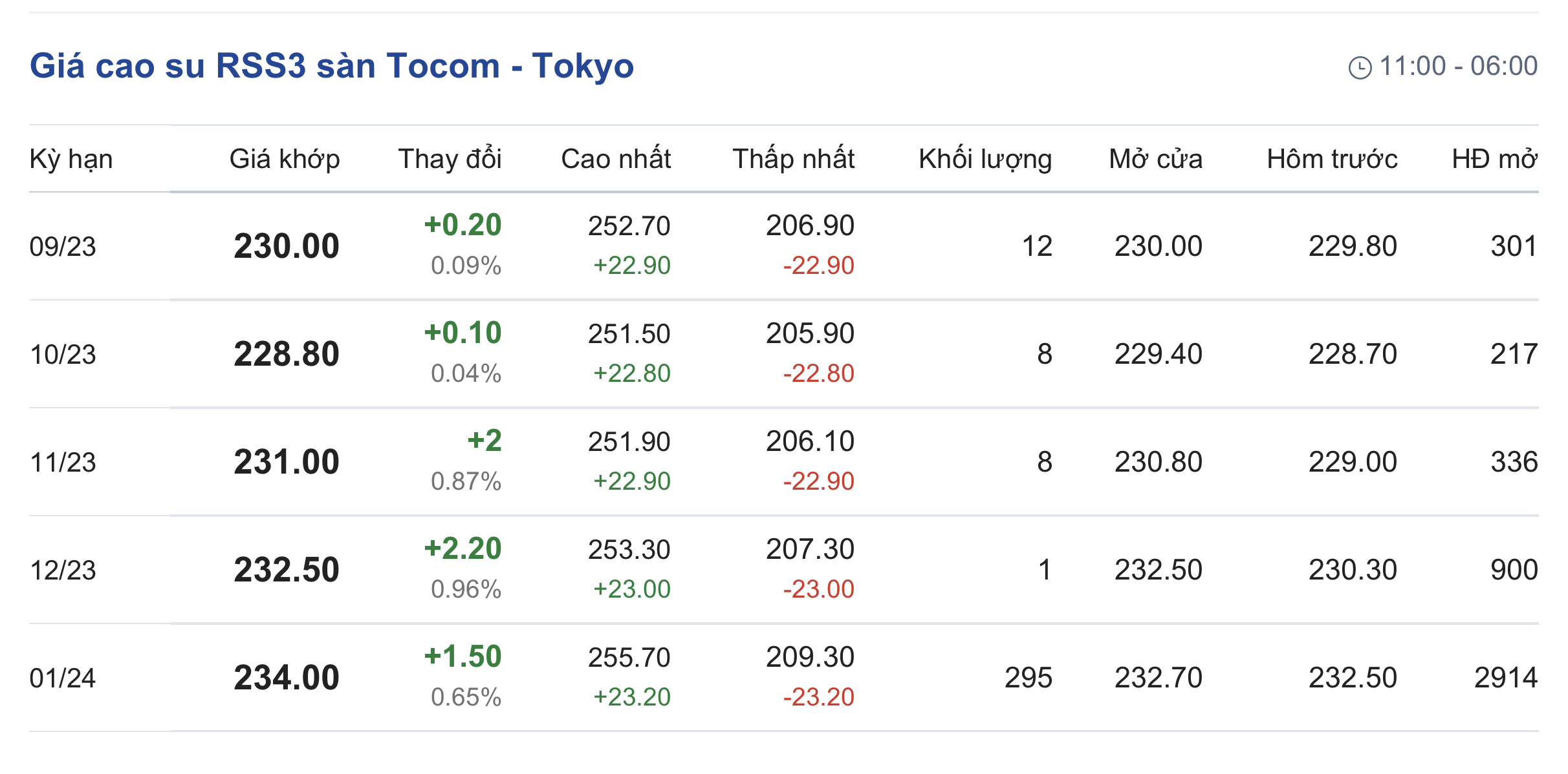Giá cao su hôm nay 79