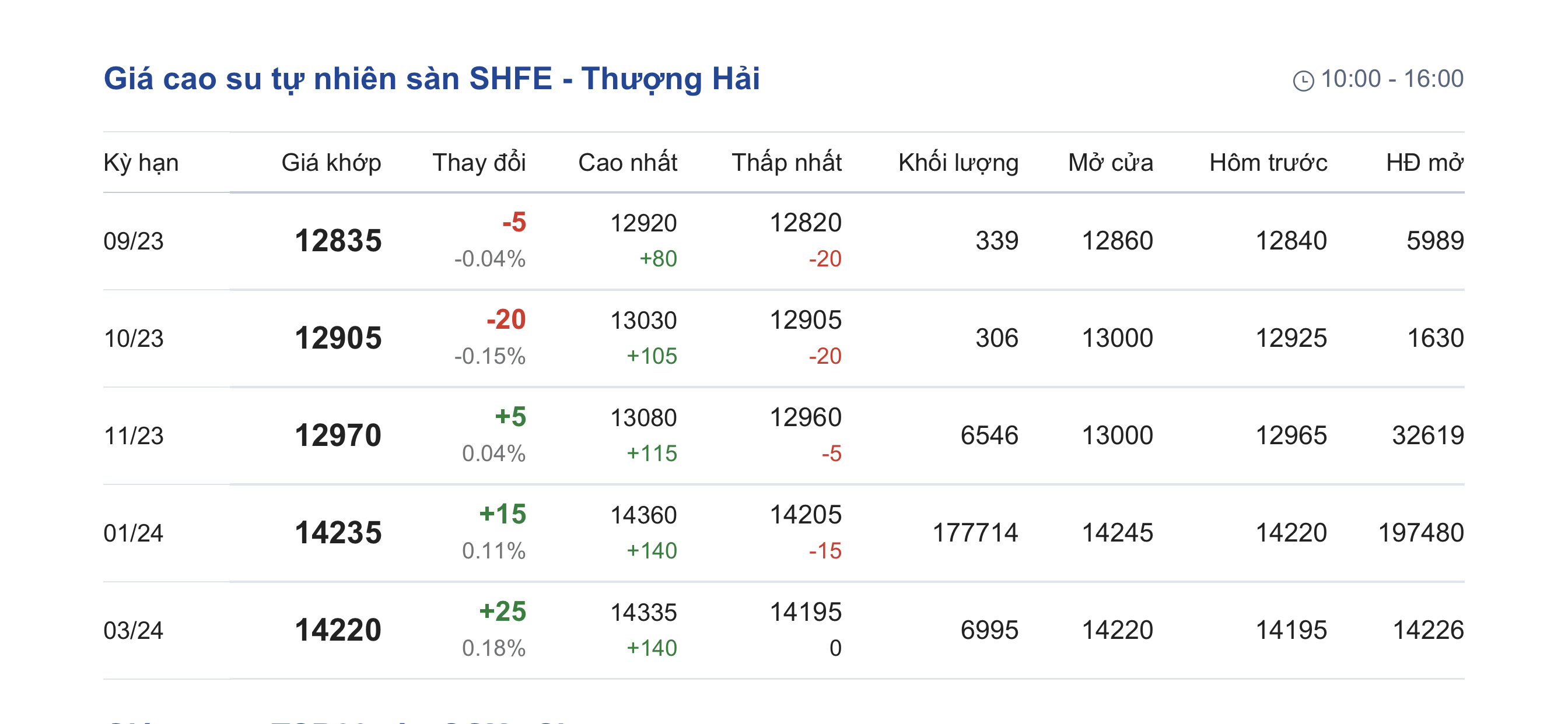 Giá cao su hôm nay 79