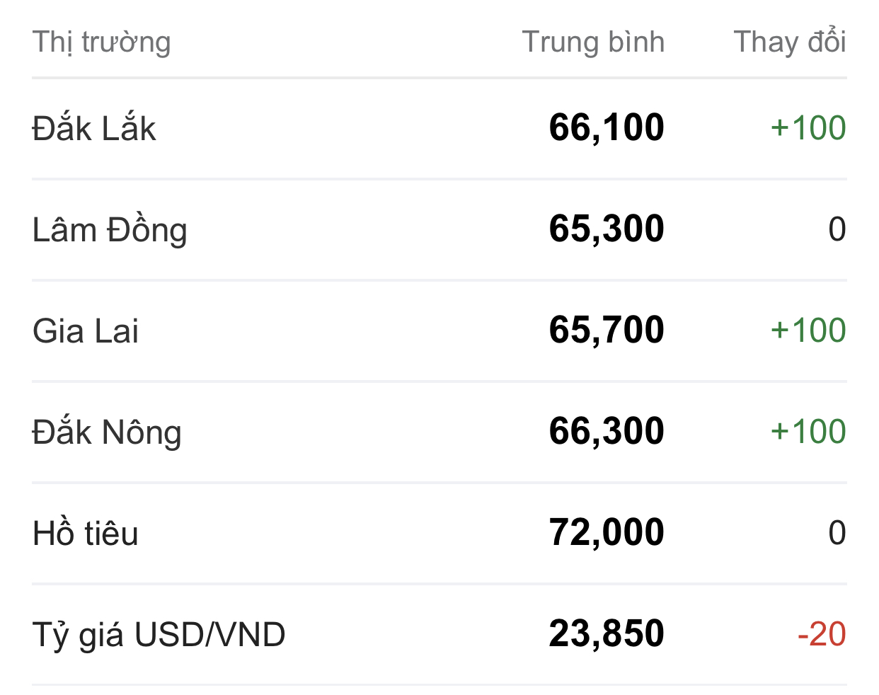 Giá cà phê hôm nay 79 Nhiều địa phương điều chỉnh tăng