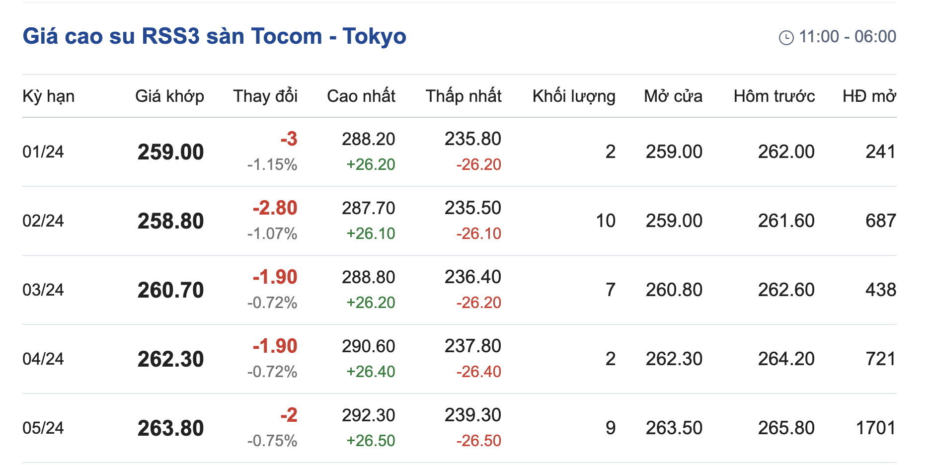 Giá cao su hôm nay 161 Tăng giảm trái chiều