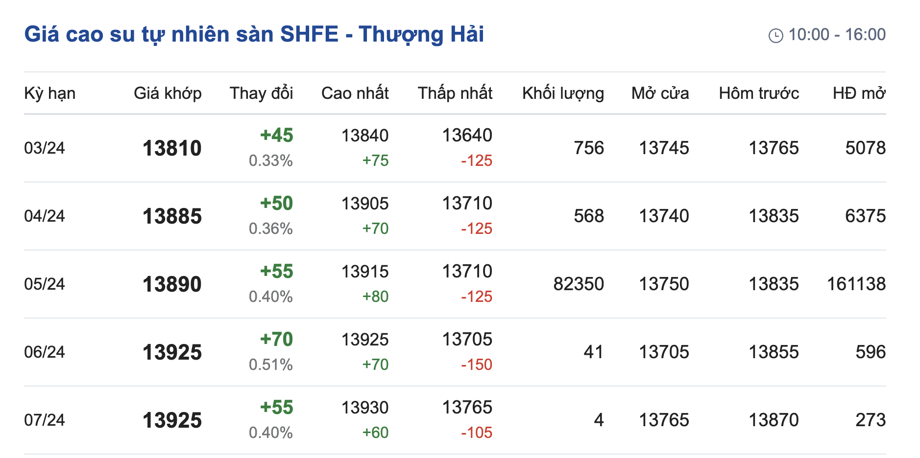 Giá cao su hôm nay 161 Tăng giảm trái chiều
