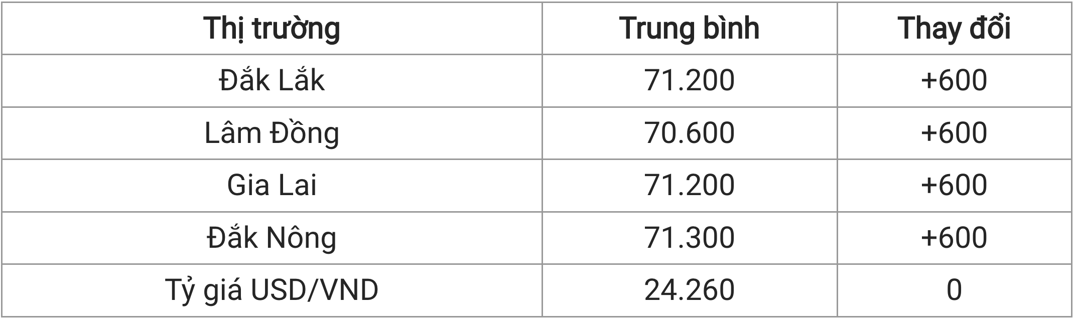 Giá cà phê hôm nay 161 Đồng loạt tăng tại thị trường trong nước