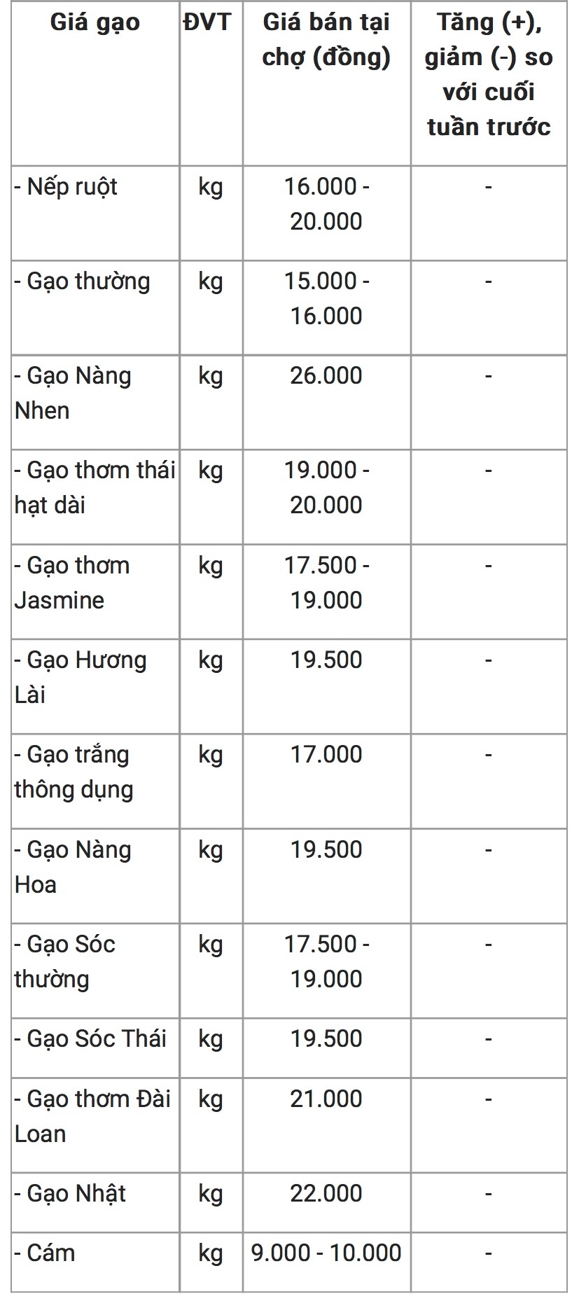 Giá lúa gạo hôm nay 161 Điều chỉnh tăng với mặt hàng lúa