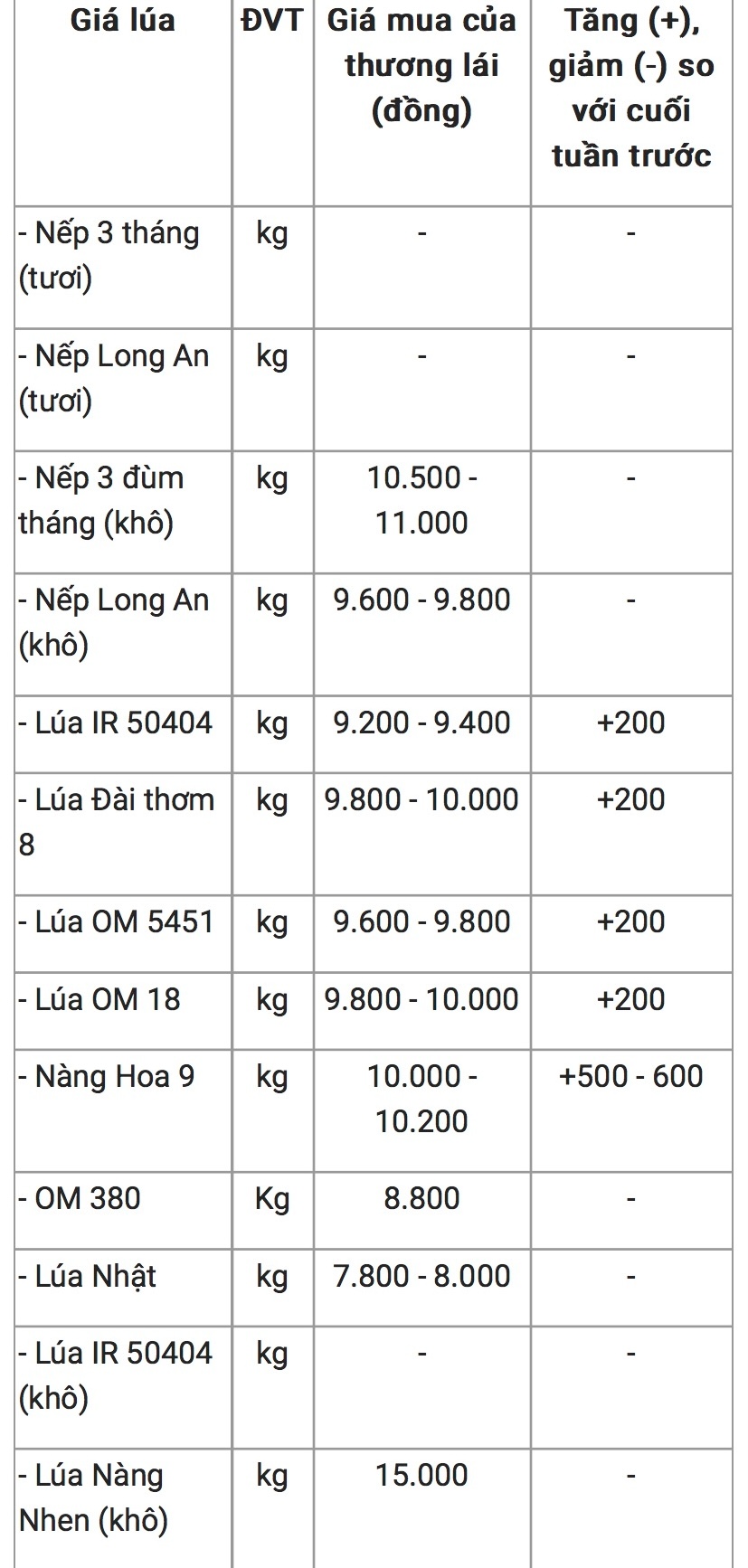 Giá lúa gạo hôm nay 161 Điều chỉnh tăng với mặt hàng lúa