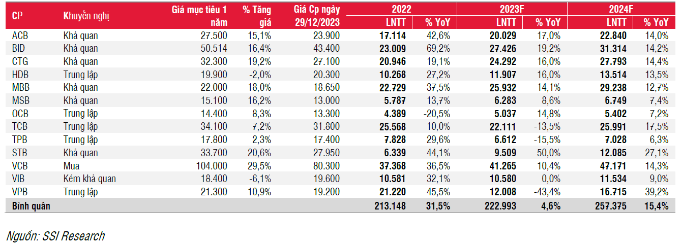 Nỗi lo của ngành ngân hàng trong năm 2024