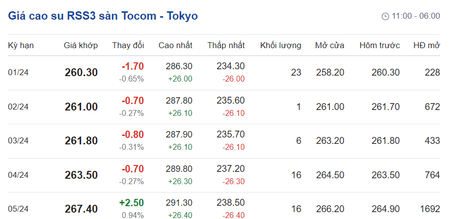 Giá cao su hôm nay 171 Điều chỉnh hơn 15