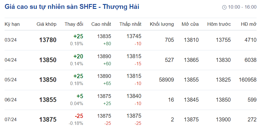 Giá cao su hôm nay 171 Điều chỉnh hơn 15