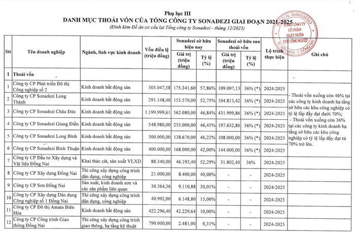 Sonadezi muốn thoái vốn tại 12 công ty thành viên