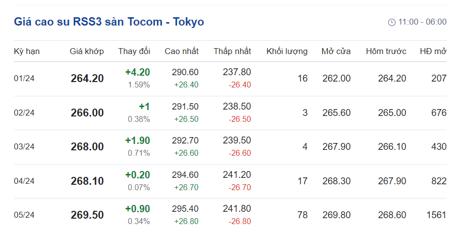 Giá cao su hôm nay 191