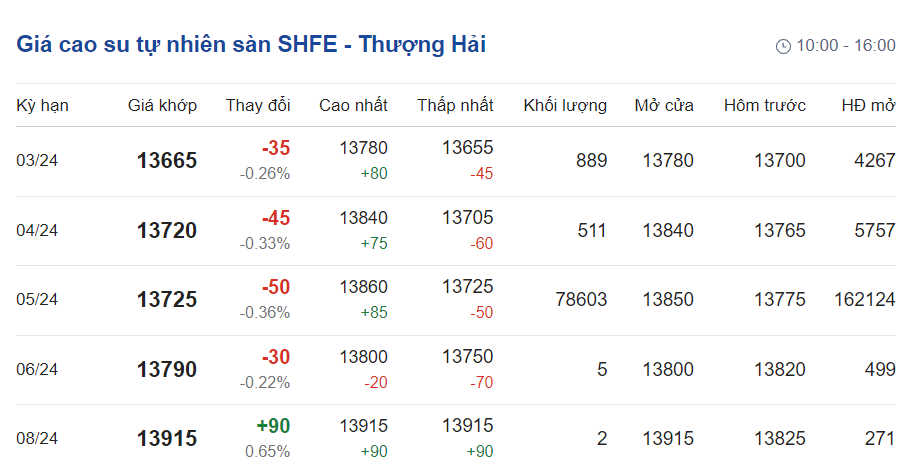 Giá cao su hôm nay 191
