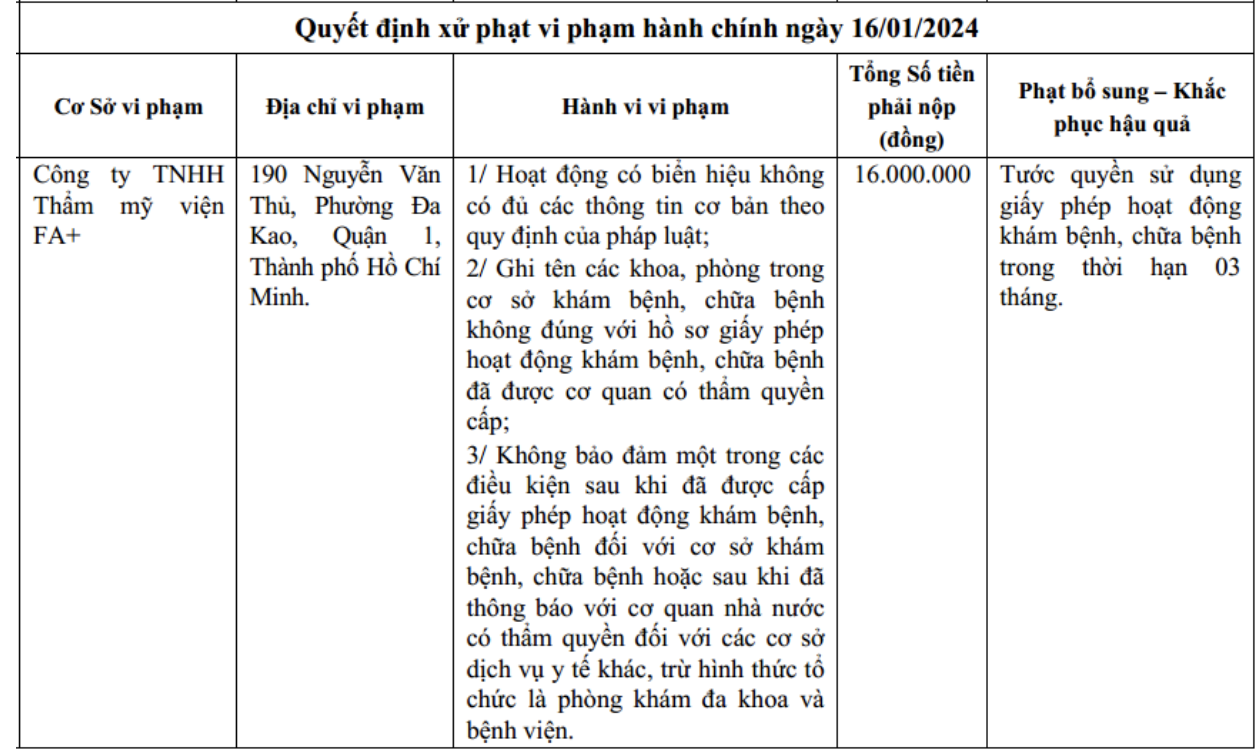 Thẩm mỹ viện FA bị xử phạt và đình chỉ hoạt động