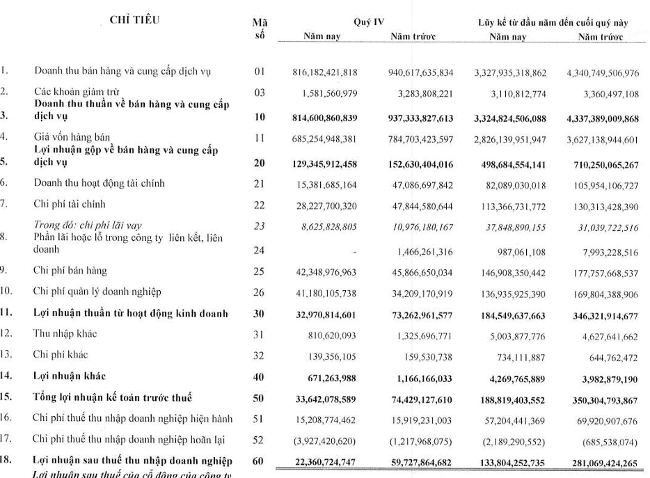 Lợi nhuận Dệt may Thành Công TCM rơi xuống mức thấp nhất 7 năm