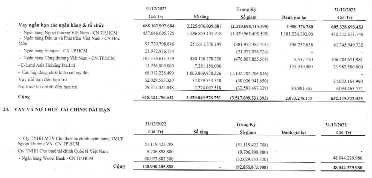 Lợi nhuận Dệt may Thành Công TCM rơi xuống mức thấp nhất 7 năm
