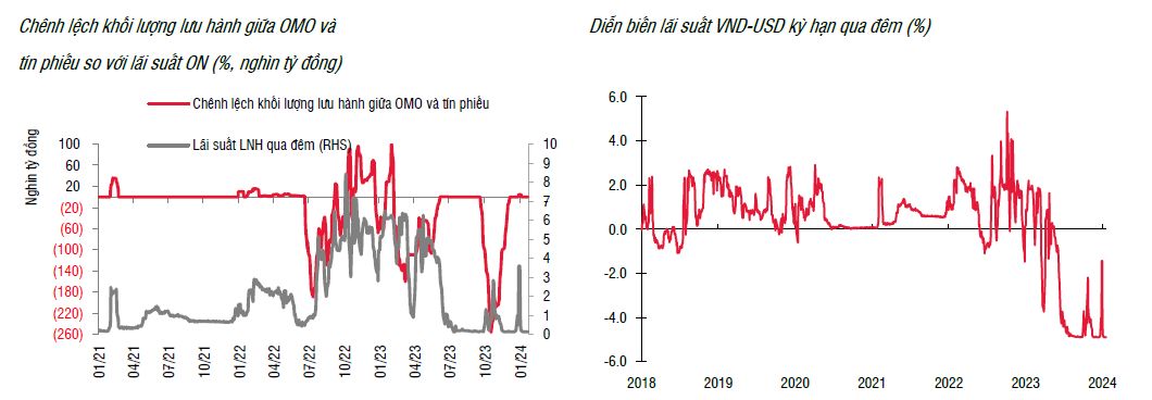 Thanh khoản hệ thống đã hạ nhiệt áp lực tỷ giá tăng dần khi đồng USD mạnh