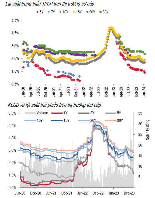 Thanh khoản hệ thống đã hạ nhiệt áp lực tỷ giá tăng dần khi đồng USD mạnh