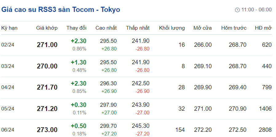 Giá cao su hôm nay 241