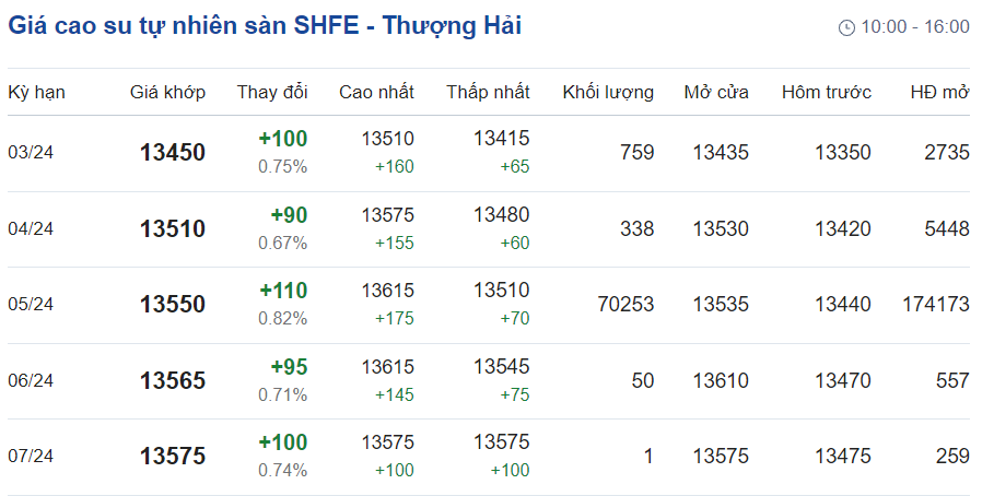 Giá cao su hôm nay 241