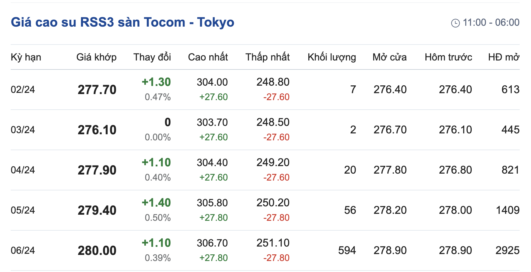 Giá cao su hôm nay