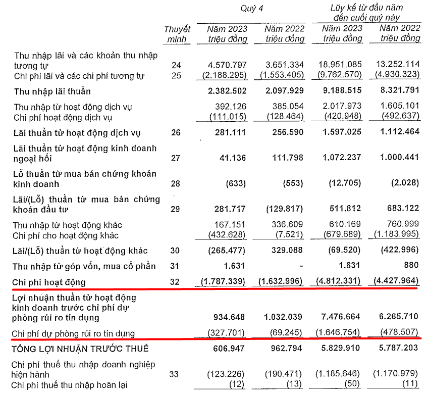 Chi phí hoạt động và trích lập dự phòng tăng MSB báo lãi quý 4 giảm 37