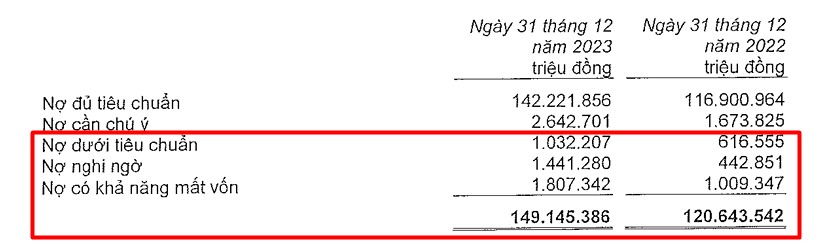 Chi phí hoạt động và trích lập dự phòng tăng MSB báo lãi quý 4 giảm 37