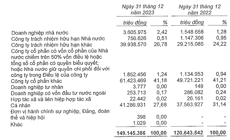 Nợ xấu tăng nhanh chi phí dự phòng rủi ro tiếp tục bào mòn lợi nhuận MSB