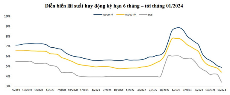 Lãi suất ngân hàng ngày 2512024 Lãi suất cho khách siêu VIP cũng giảm theo