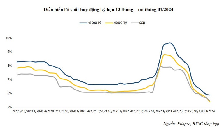 Lãi suất ngân hàng ngày 2512024 Lãi suất cho khách siêu VIP cũng giảm theo