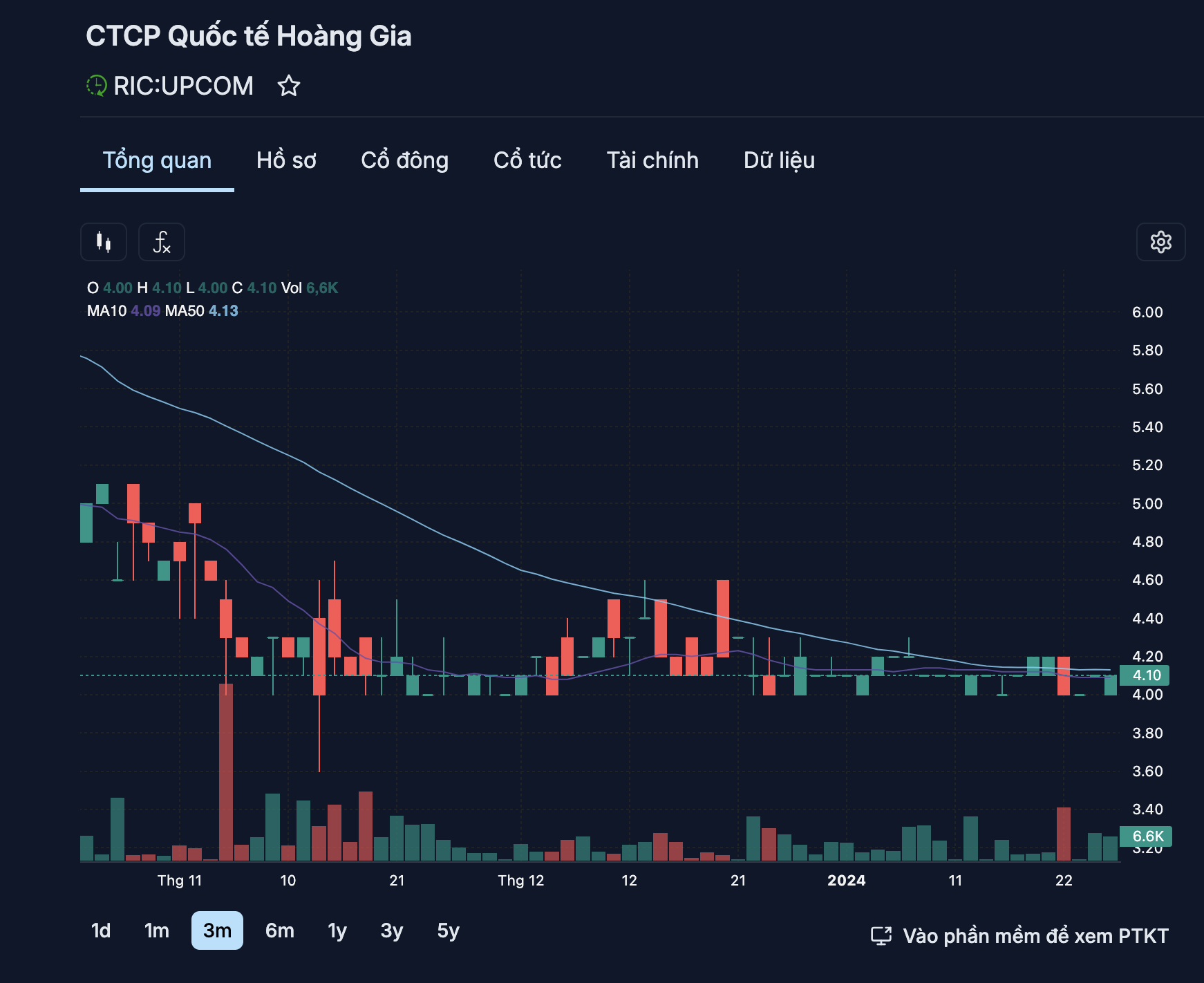Kinh doanh chật vật trong quý 42023 Quốc tế Hoàng Gia RIC lỗ 17 quý liên tiếp