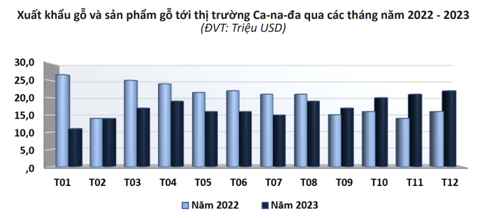 Xuất khẩu gỗ và sản phẩm gỗ sang thị trường Canada giảm đáng kể