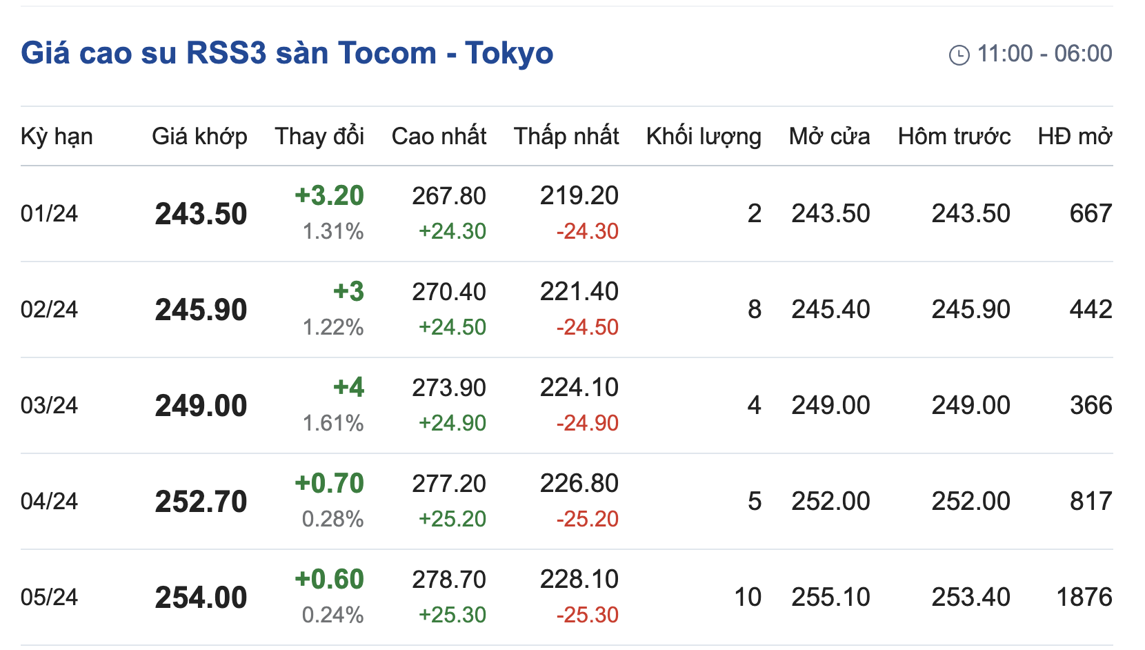 Giá cao su hôm nay 31 Tăng giảm trái chiều