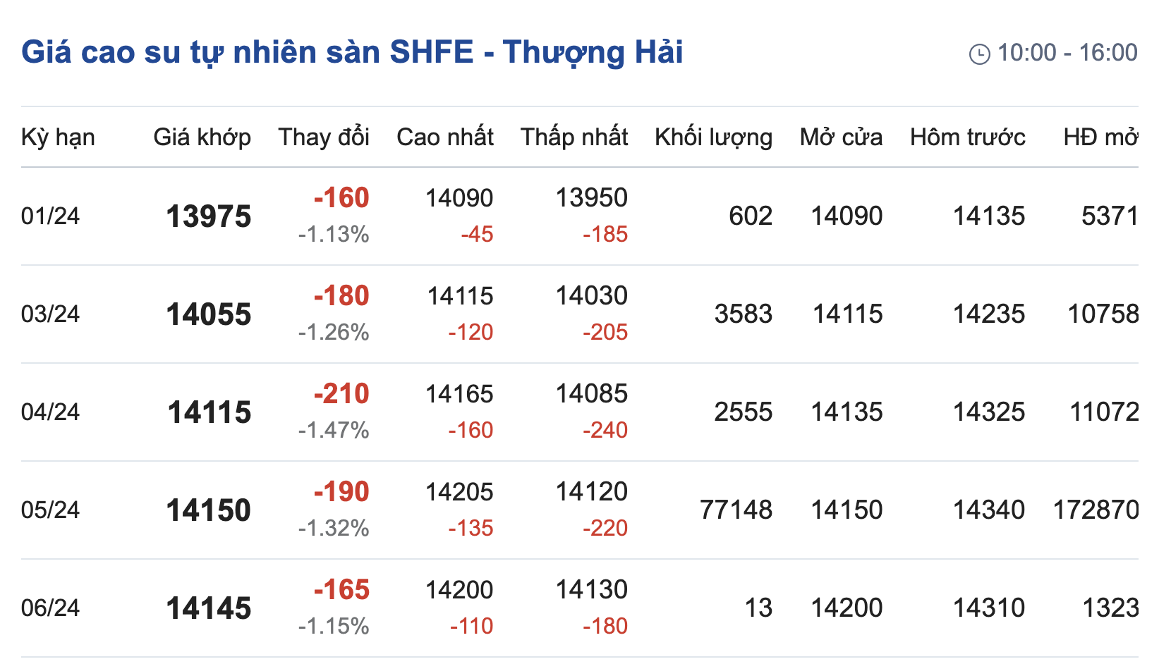 Giá cao su hôm nay 31 Tăng giảm trái chiều