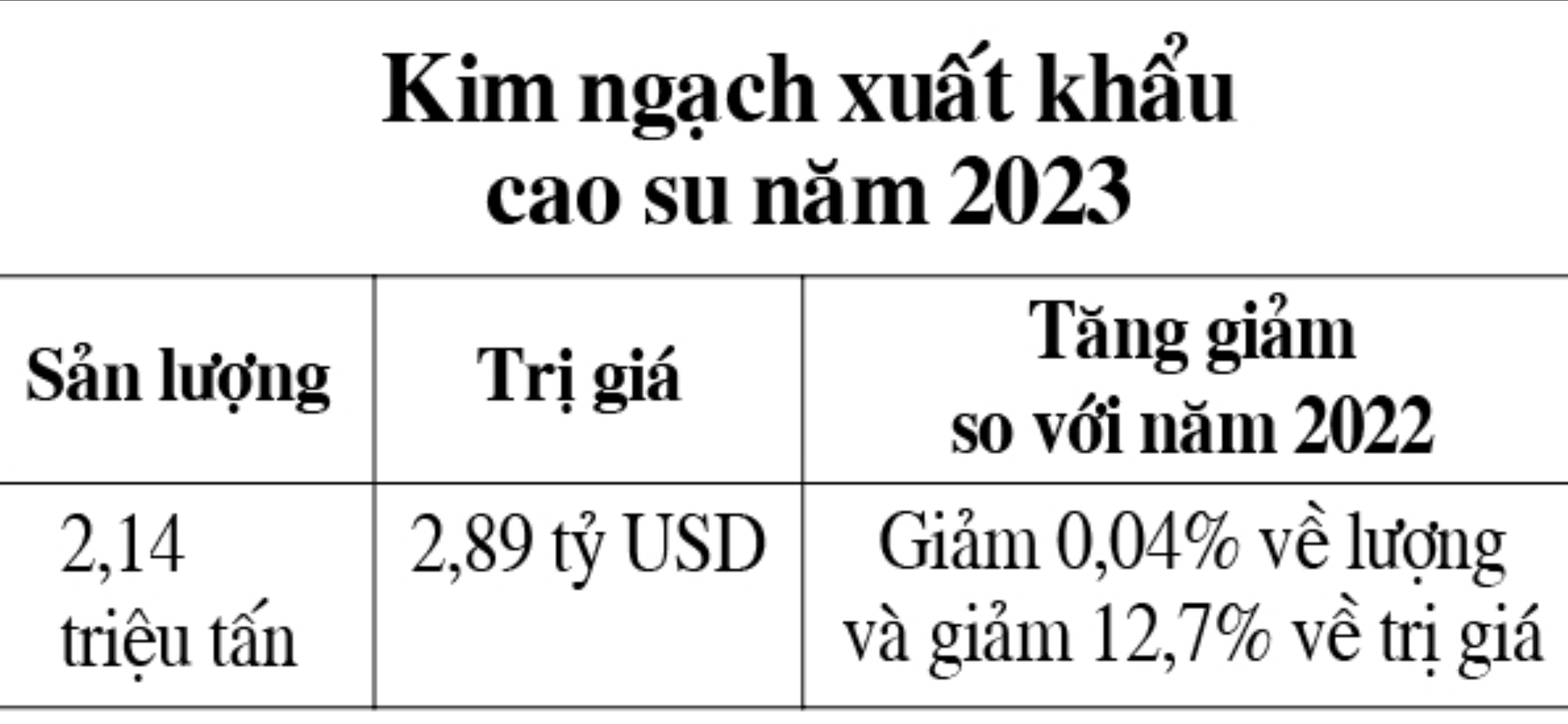 Xuất khẩu cao su của Việt Nam đạt gần 29 tỷ USD trong năm 2023
