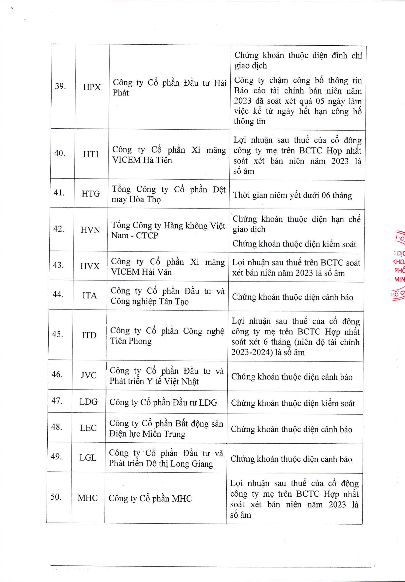 HoSE cắt margin 87 mã chứng khoán trong quý 12024