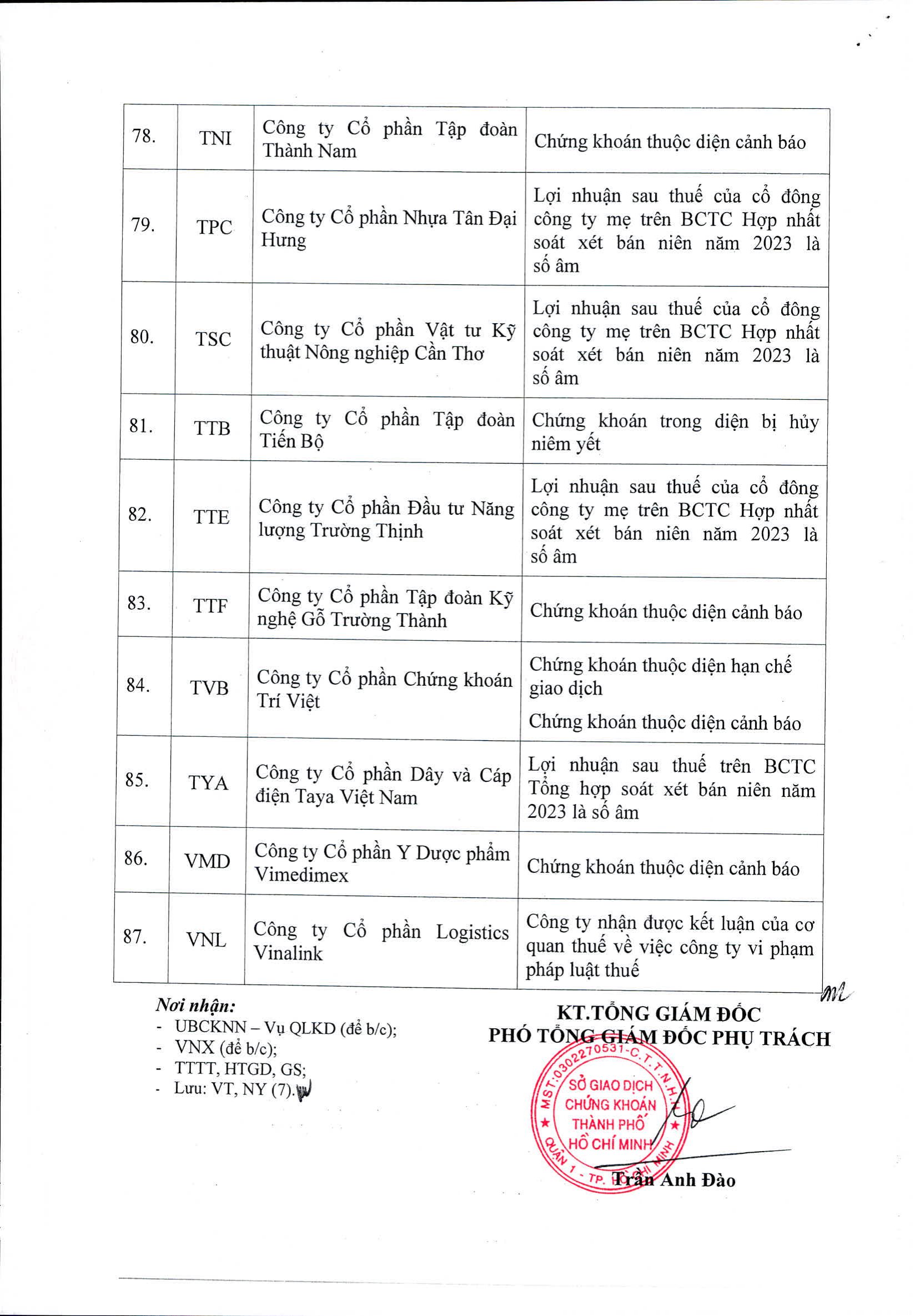 HoSE cắt margin 87 mã chứng khoán trong quý 12024