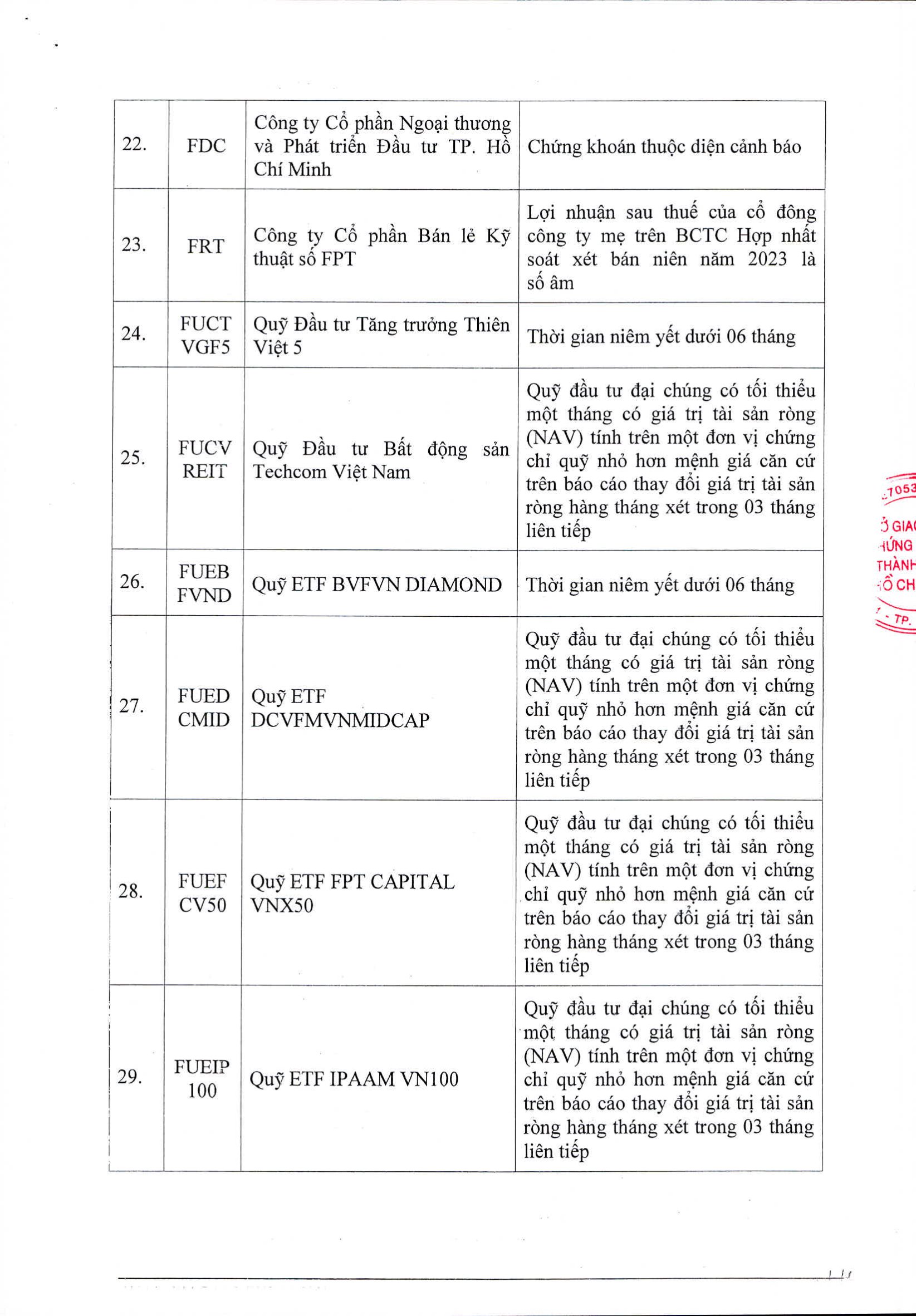 HoSE cắt margin 87 mã chứng khoán trong quý 12024