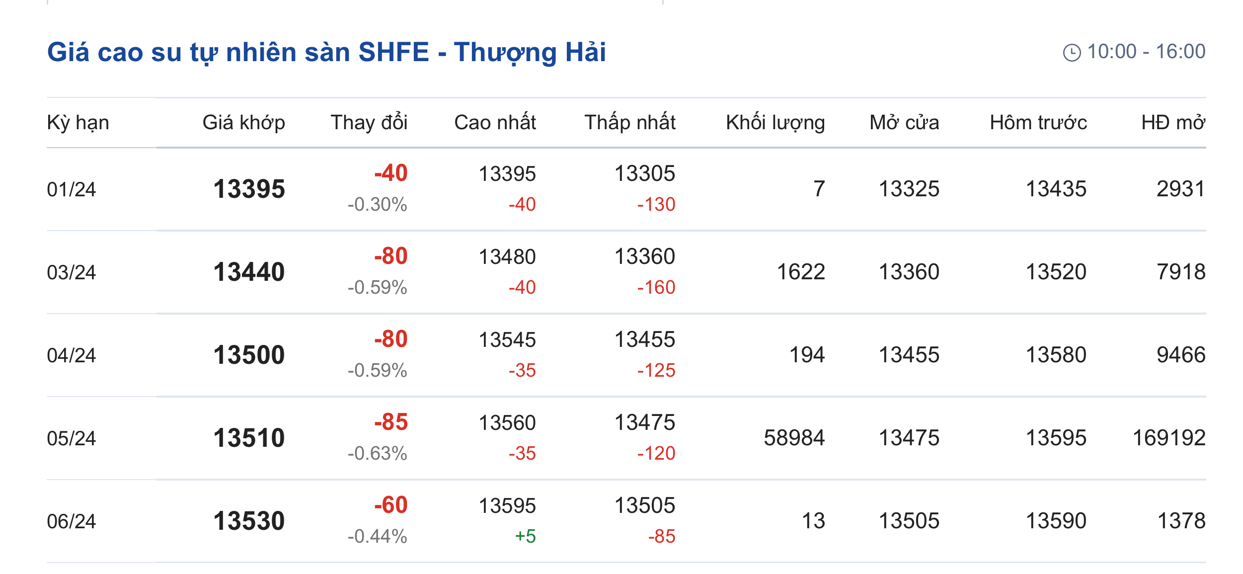 Giá cao su hôm nay 91 Chìm trong sắc đỏ