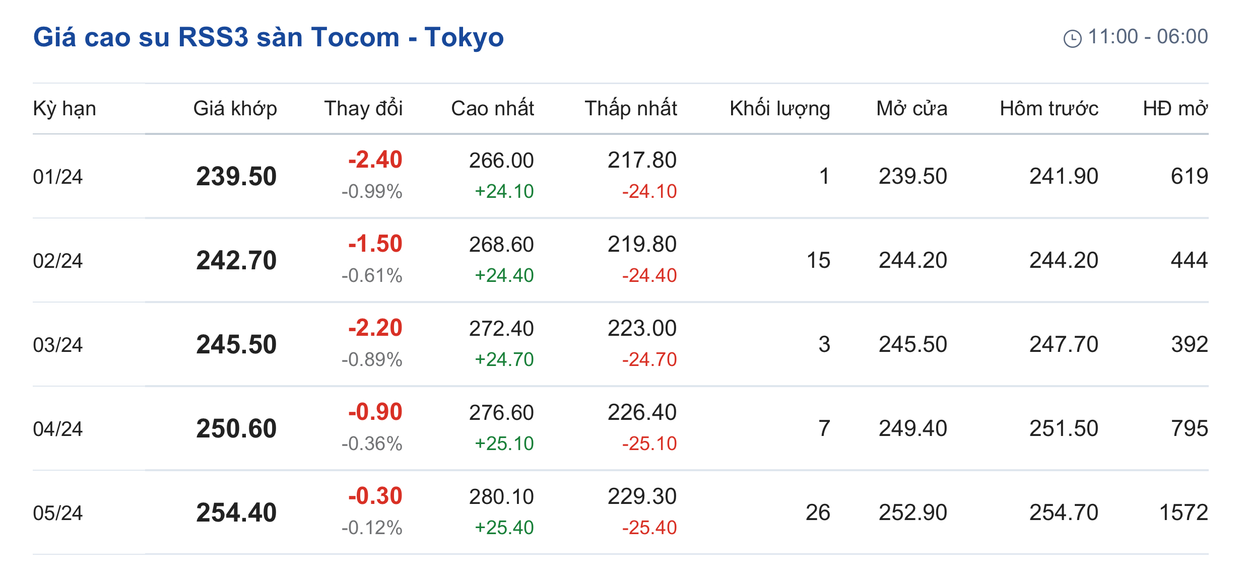 Giá cao su hôm nay 91 Chìm trong sắc đỏ