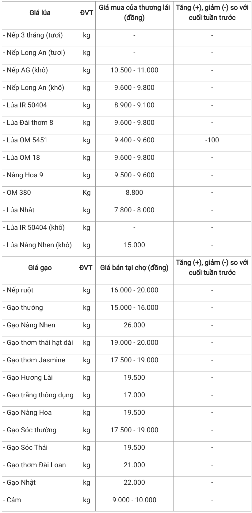 Giá lúa gạo hôm nay 81 Lúa OM 5451 giảm 100 đồngkg