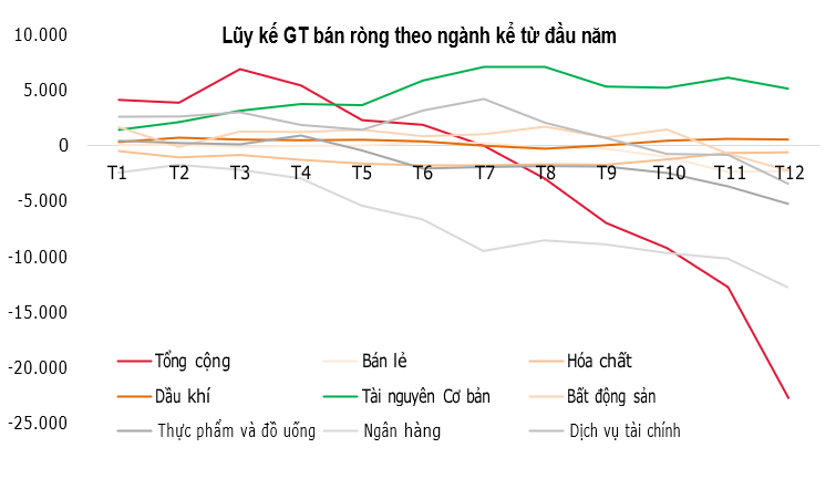 Nhóm cổ phiếu nào bị khối ngoại xả mạnh trong năm 2023