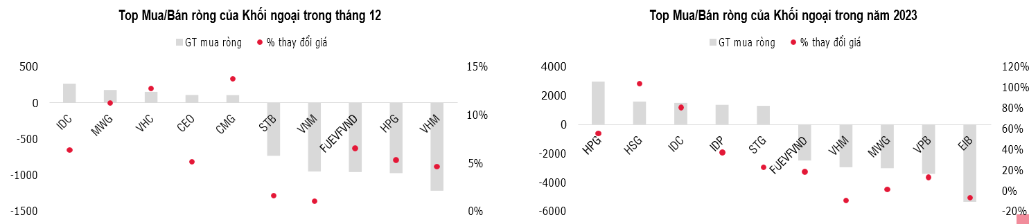Nhóm cổ phiếu nào bị khối ngoại xả mạnh trong năm 2023