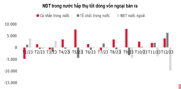 Nhóm cổ phiếu nào bị khối ngoại xả mạnh trong năm 2023