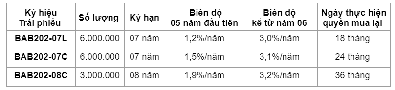 Trái phiếu phát hành ra công chúng của BAC A BANK Tối ưu khả năng sinh lời an toàn và hiệu quả